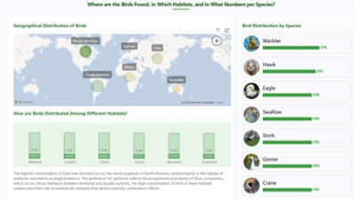 Infographic showing global bird distribution by geography, habitat type, and species count, with wetlands hosting the highest concentration and warblers being the most numerous species.