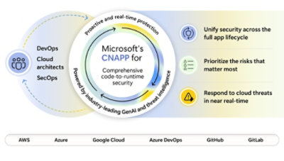 Diagram showing strategies to secure clouds with microsoft defender, threat intelligence, security copilot