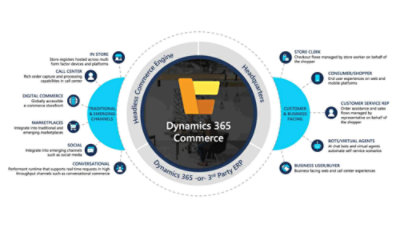 Διάγραμμα του Dynamics 365 Commerce το οποίο ενοποιεί διάφορα κανάλια πωλήσεων, ρόλους χρηστών και συσκευές με μια μηχανή εμπορίου η οποία λειτουργεί με βάση τον διαχωρισμό προσκηνίου/παρασκηνίου