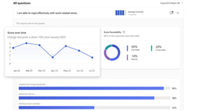 All questions, expand/collapse feature, coping with work stress, response rate 91%, score change over time, average score 4/5, favorability breakdown.