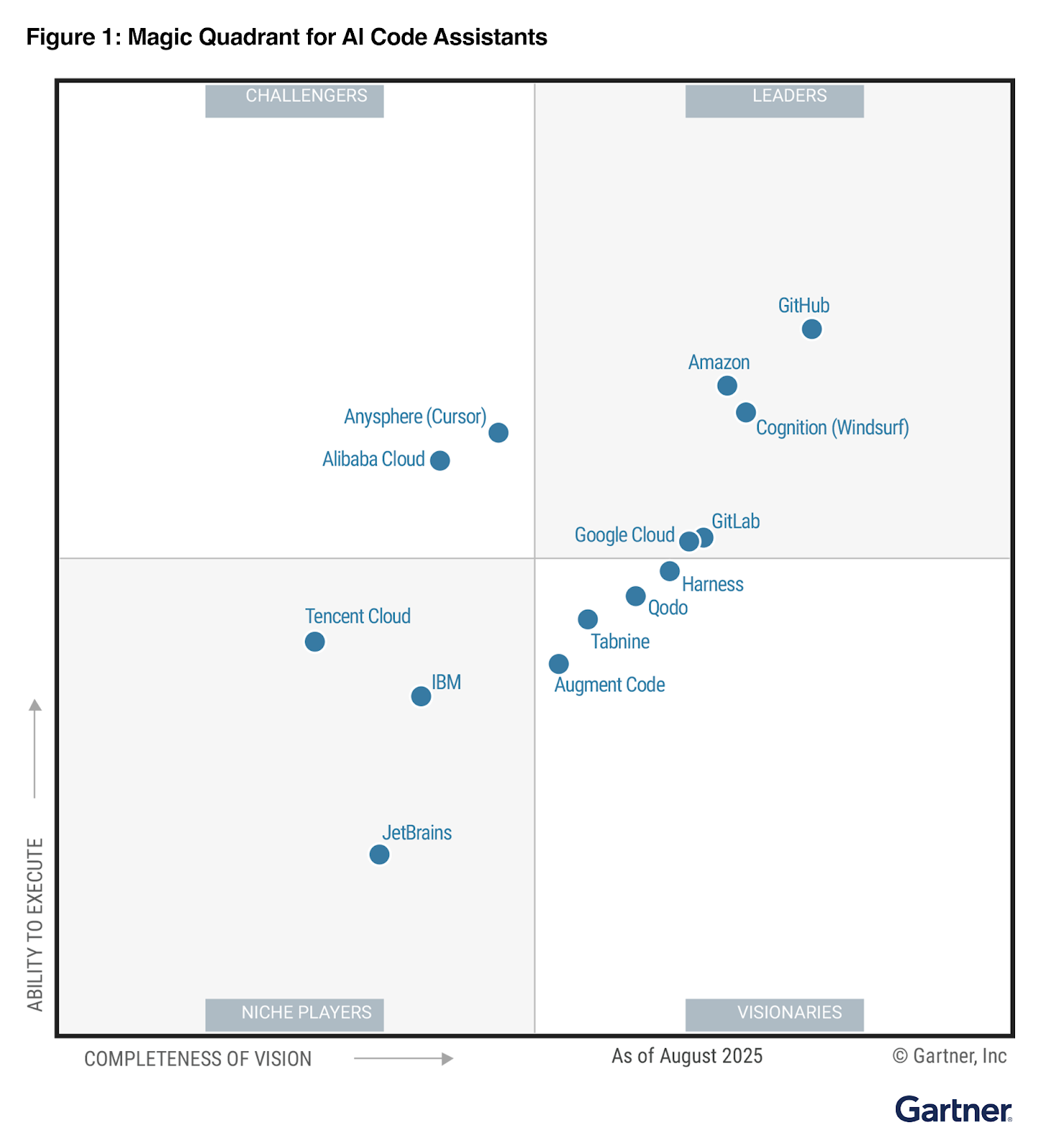 Gartner Magic Quadrant for AI Code Assistants (August 2025), showing GitHub, Amazon, and Cognition (Windsurf) as leaders; GitLab and Google Cloud near the boundary; and others like Anysphere, Alibaba, Tabnine, IBM, and JetBrains in other quadrants.