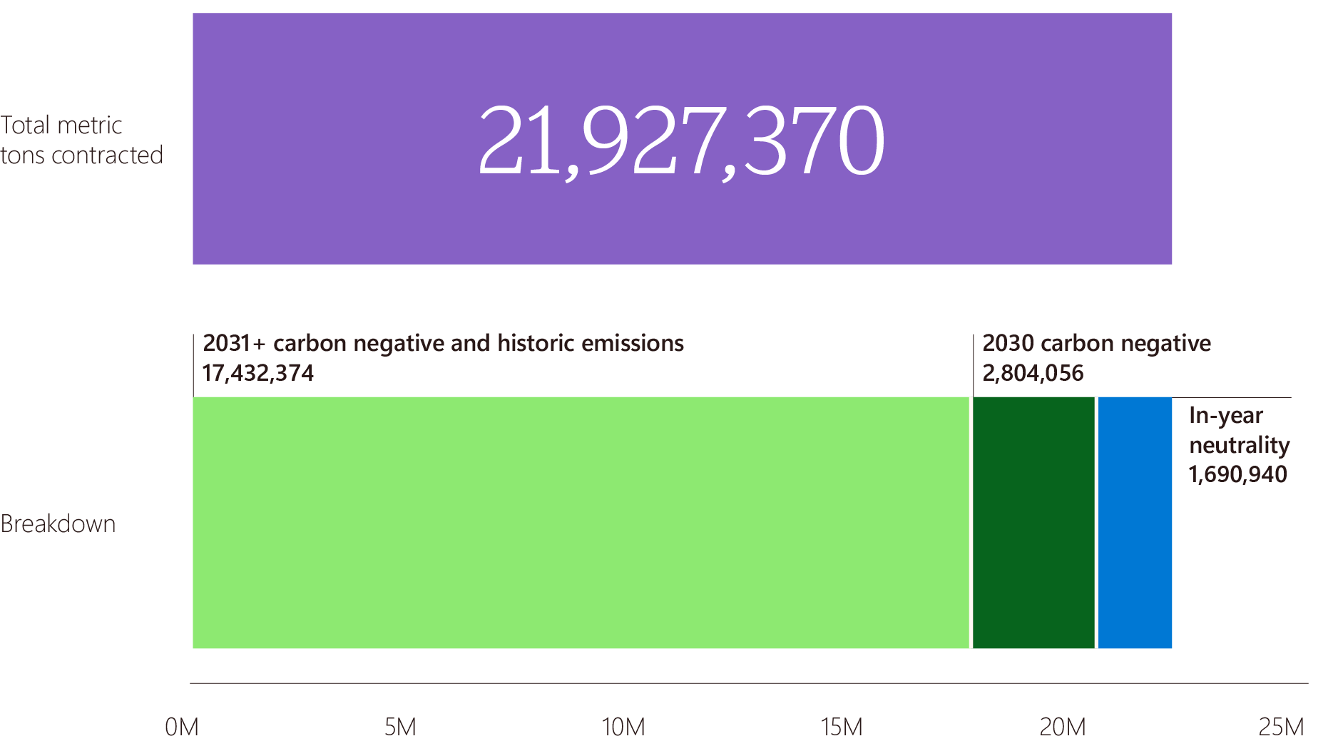 GRAPH_CARBON_1 A horizontal bar graph. The first bar shows the total contracted carbon removals: 21,927,370 metric tons. The second breaks down this total into three categories: 17,432,374 from 2031+ carbon negative and historic emissions, 2,804,056 from 2030 carbon negative commitments, and 1,690,940 from in-year neutrality.